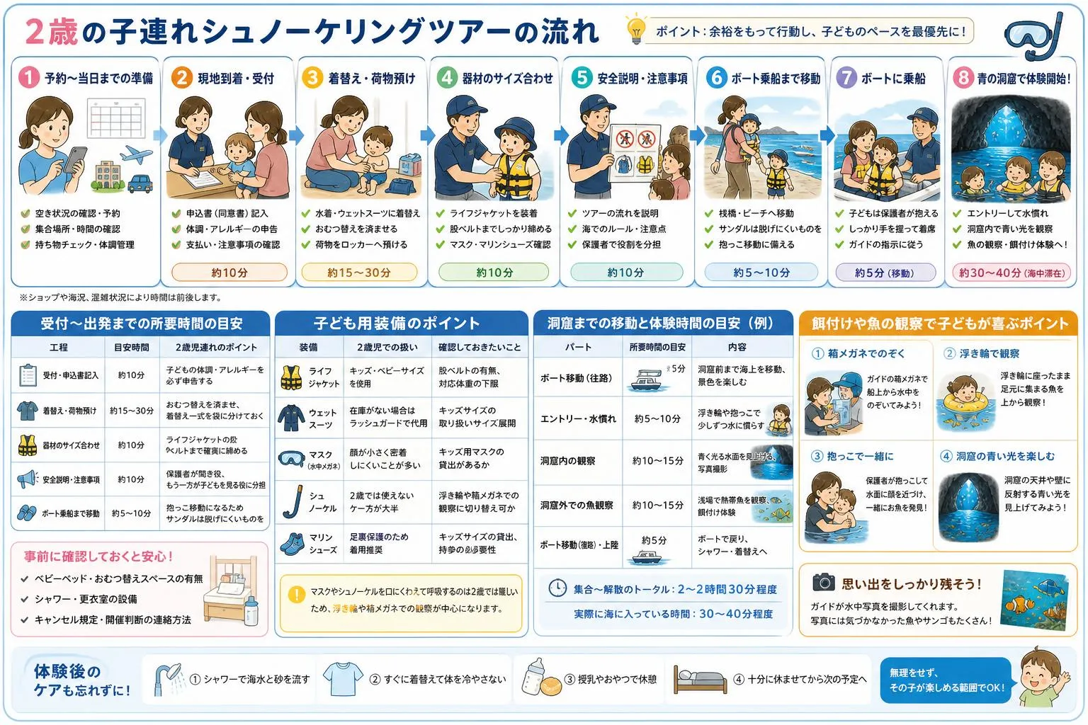 2歳の子連れシュノーケリングツアーの流れ