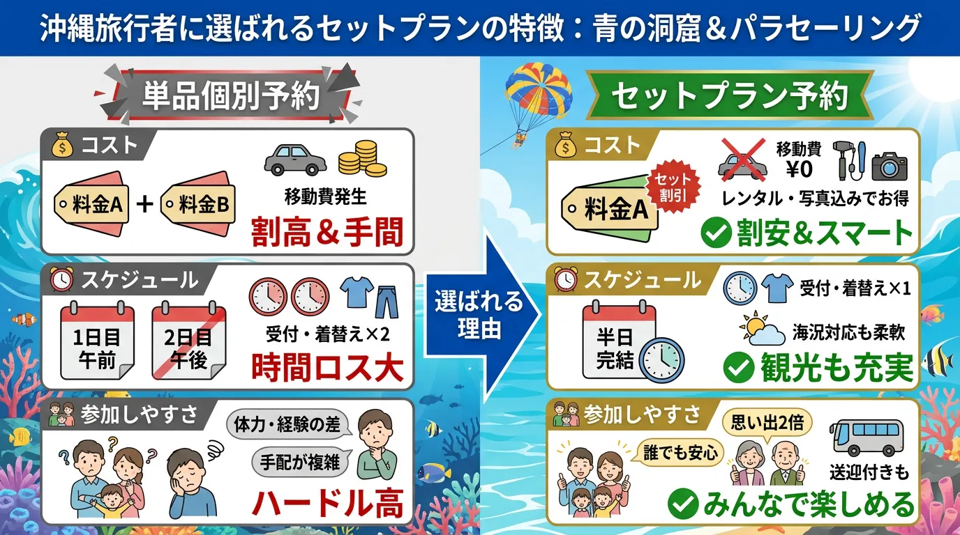 沖縄旅行者に選ばれるセットプランの特徴