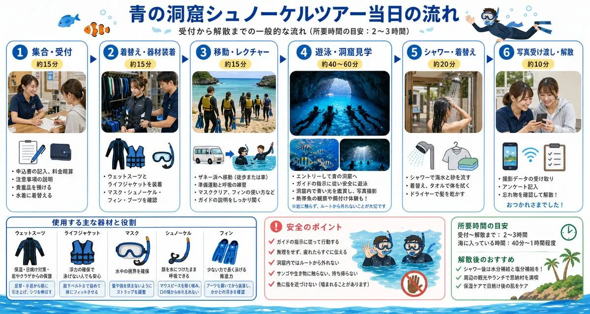 青の洞窟シュノーケルツアー当日の流れ